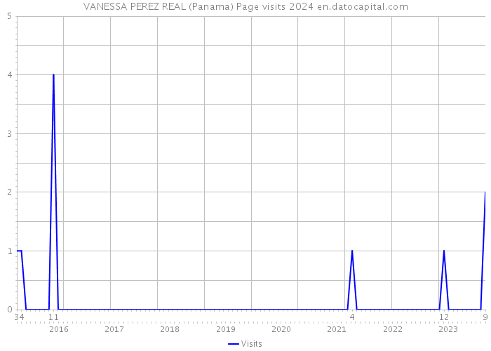 VANESSA PEREZ REAL (Panama) Page visits 2024 