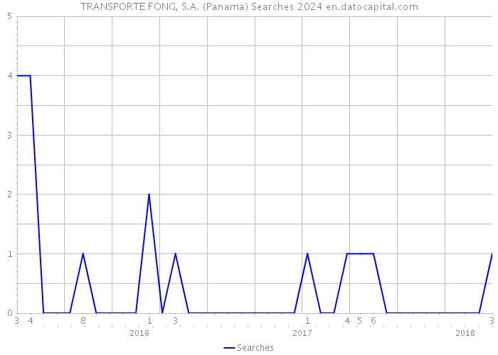 TRANSPORTE FONG, S.A. (Panama) Searches 2024 