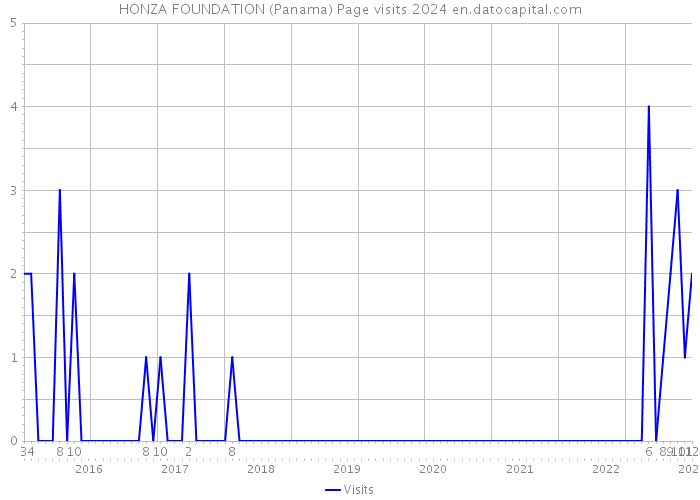 HONZA FOUNDATION (Panama) Page visits 2024 
