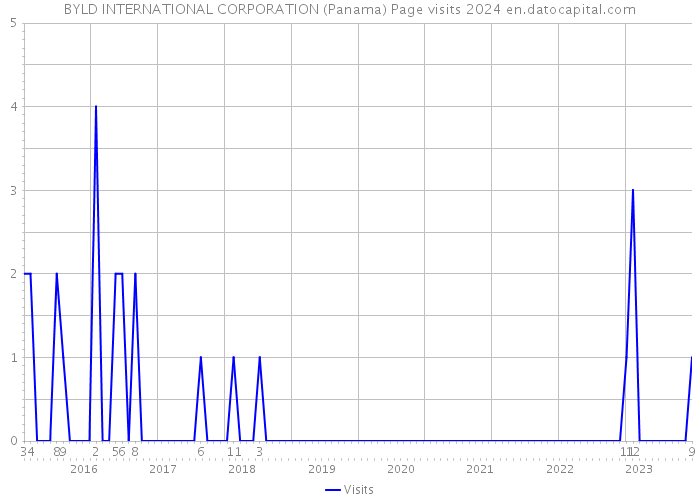 BYLD INTERNATIONAL CORPORATION (Panama) Page visits 2024 