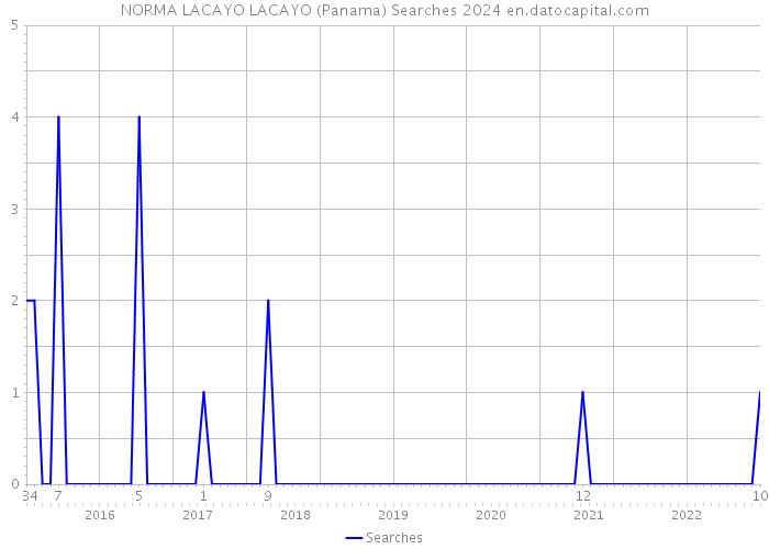 NORMA LACAYO LACAYO (Panama) Searches 2024 