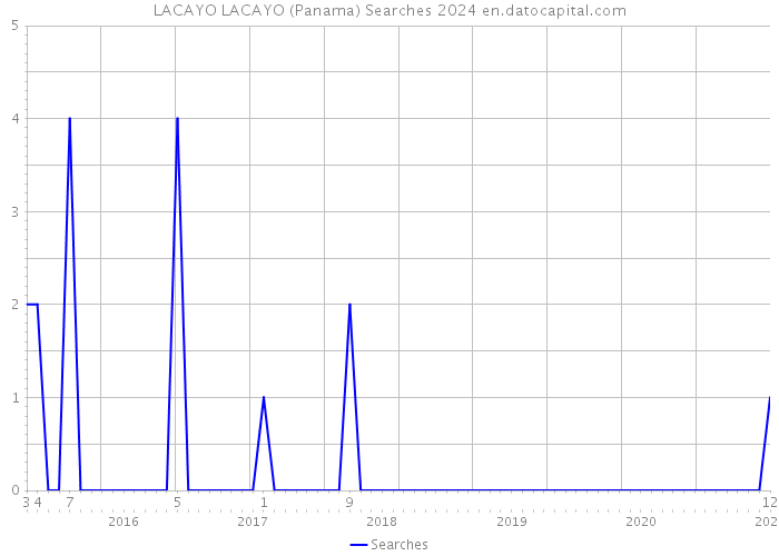 LACAYO LACAYO (Panama) Searches 2024 