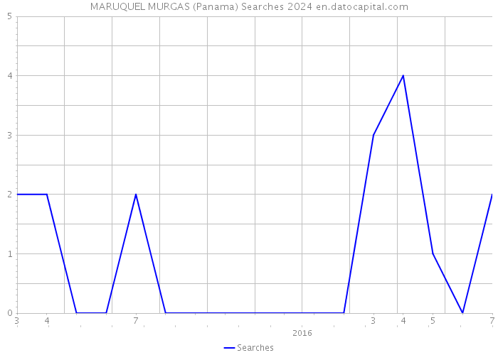 MARUQUEL MURGAS (Panama) Searches 2024 