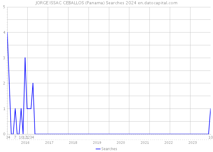 JORGE ISSAC CEBALLOS (Panama) Searches 2024 