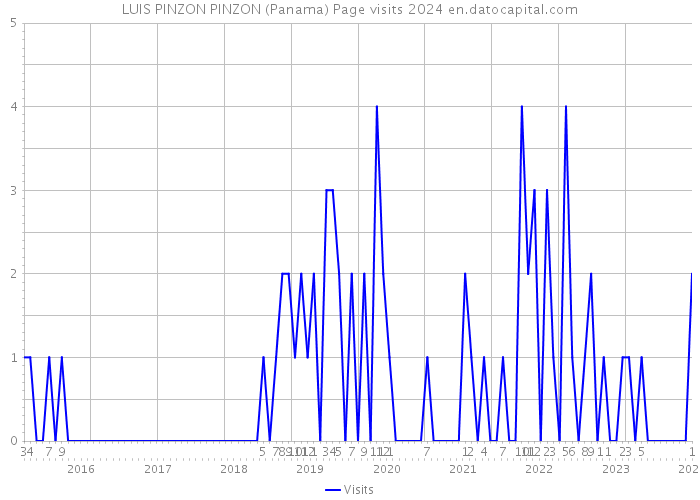 LUIS PINZON PINZON (Panama) Page visits 2024 