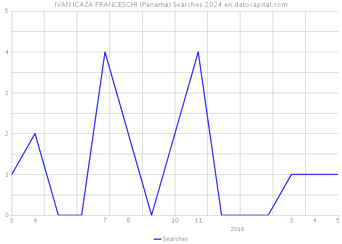 IVAN ICAZA FRANCESCHI (Panama) Searches 2024 