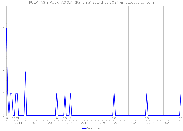 PUERTAS Y PUERTAS S.A. (Panama) Searches 2024 