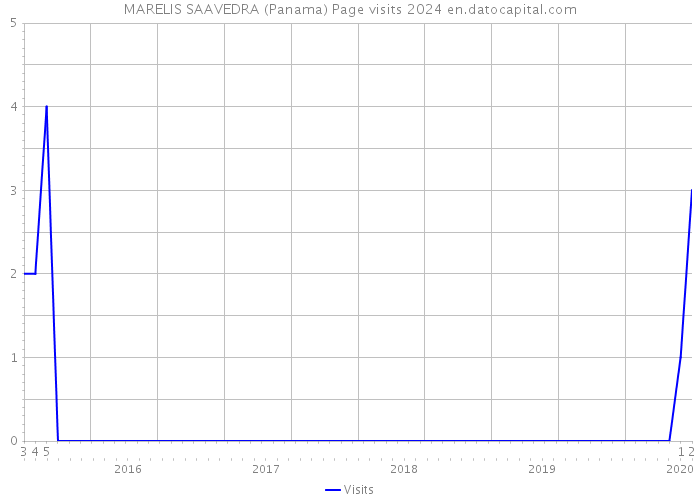 MARELIS SAAVEDRA (Panama) Page visits 2024 