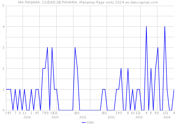MA PANAMA. CIUDAD DE PANAMA. (Panama) Page visits 2024 