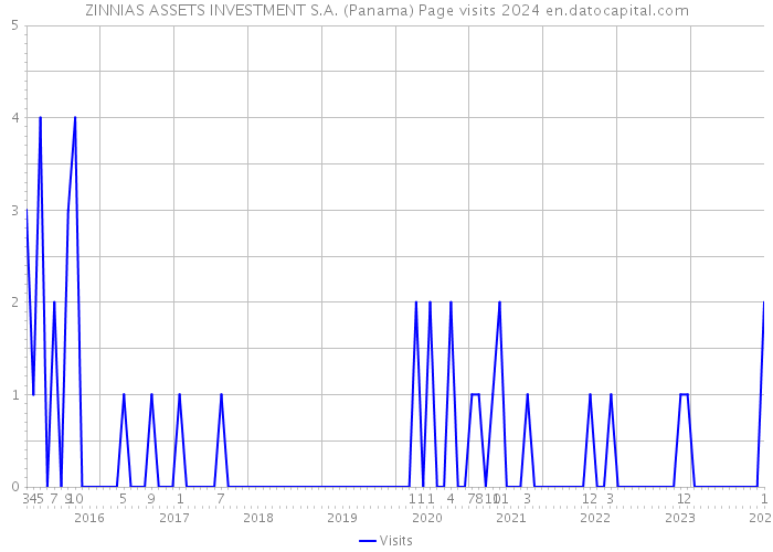 ZINNIAS ASSETS INVESTMENT S.A. (Panama) Page visits 2024 
