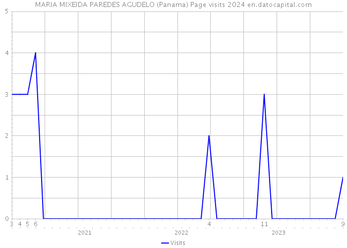 MARIA MIXEIDA PAREDES AGUDELO (Panama) Page visits 2024 