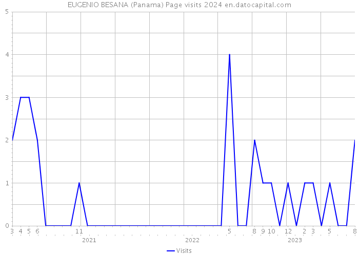 EUGENIO BESANA (Panama) Page visits 2024 