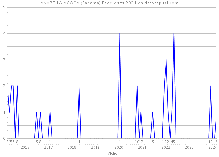 ANABELLA ACOCA (Panama) Page visits 2024 