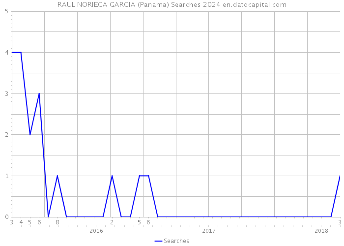 RAUL NORIEGA GARCIA (Panama) Searches 2024 