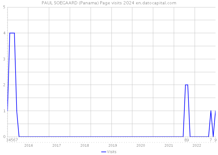 PAUL SOEGAARD (Panama) Page visits 2024 