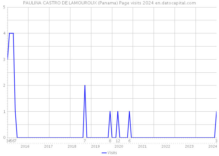 PAULINA CASTRO DE LAMOUROUX (Panama) Page visits 2024 