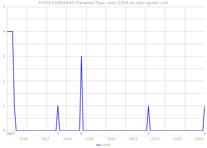 FIVOS KARDARAS (Panama) Page visits 2024 