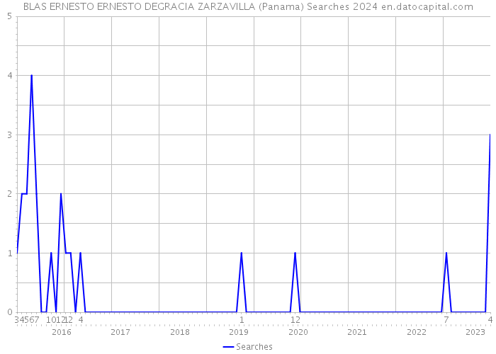 BLAS ERNESTO ERNESTO DEGRACIA ZARZAVILLA (Panama) Searches 2024 