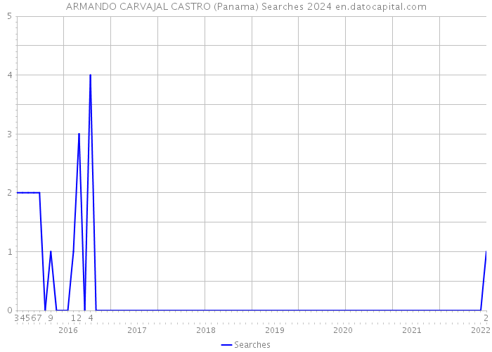 ARMANDO CARVAJAL CASTRO (Panama) Searches 2024 