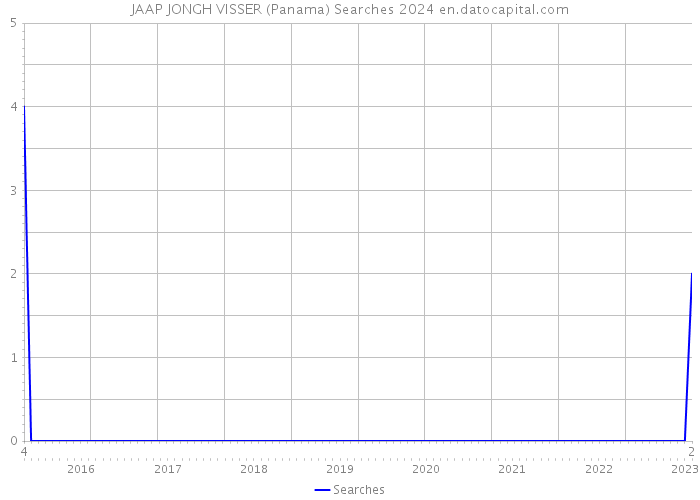 JAAP JONGH VISSER (Panama) Searches 2024 