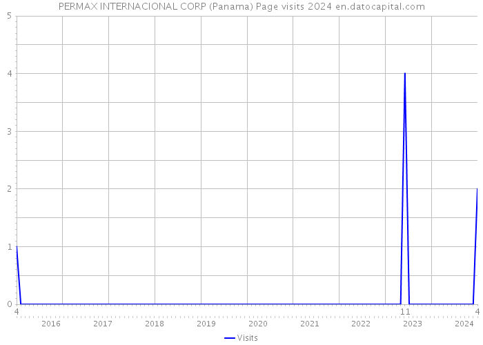 PERMAX INTERNACIONAL CORP (Panama) Page visits 2024 
