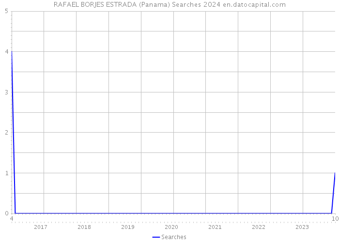 RAFAEL BORJES ESTRADA (Panama) Searches 2024 