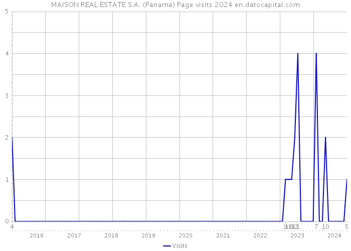 MAISON REAL ESTATE S.A. (Panama) Page visits 2024 