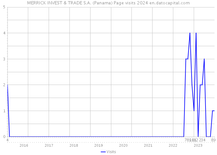 MERRICK INVEST & TRADE S.A. (Panama) Page visits 2024 