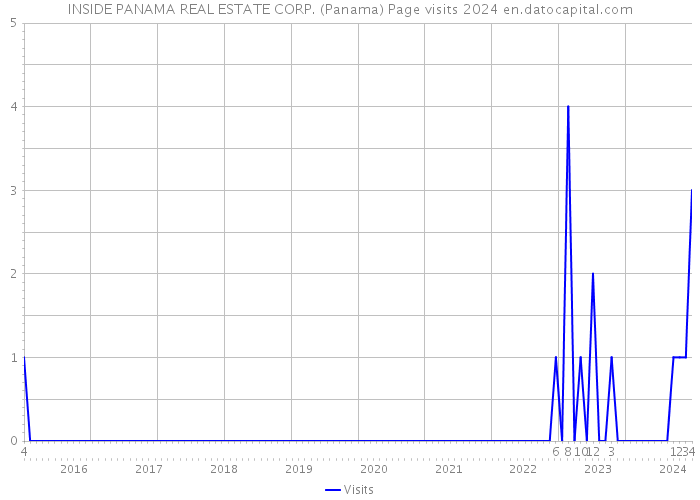 INSIDE PANAMA REAL ESTATE CORP. (Panama) Page visits 2024 