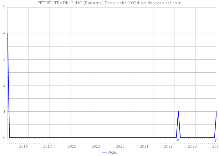 PETREL TRADING INC (Panama) Page visits 2024 