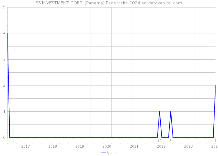 SB INVESTMENT CORP. (Panama) Page visits 2024 