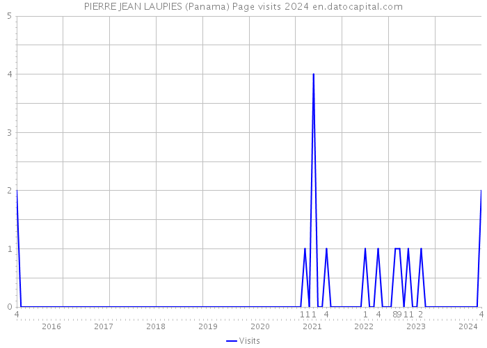PIERRE JEAN LAUPIES (Panama) Page visits 2024 
