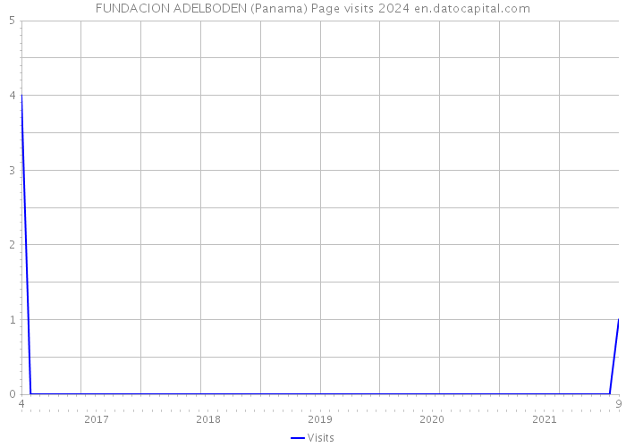 FUNDACION ADELBODEN (Panama) Page visits 2024 