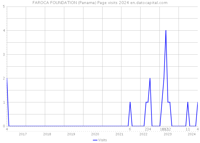 FAROCA FOUNDATION (Panama) Page visits 2024 