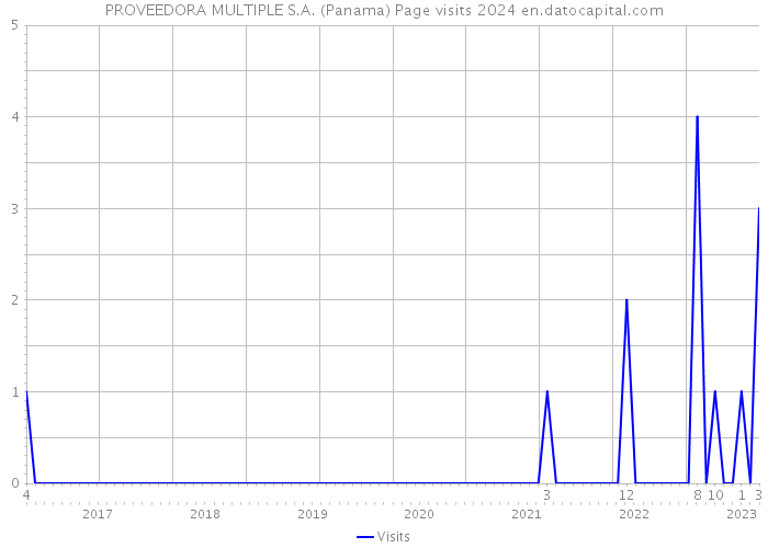 PROVEEDORA MULTIPLE S.A. (Panama) Page visits 2024 