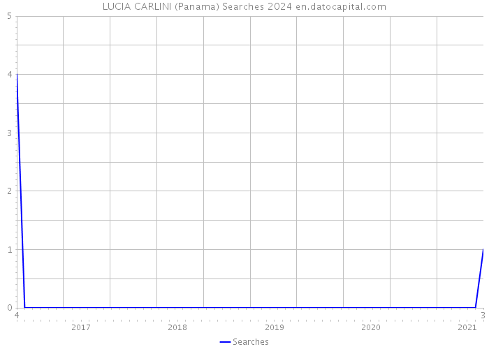 LUCIA CARLINI (Panama) Searches 2024 