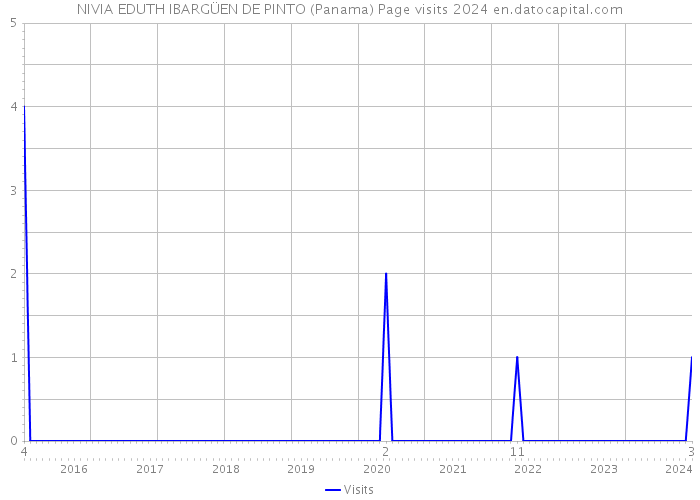 NIVIA EDUTH IBARGÜEN DE PINTO (Panama) Page visits 2024 