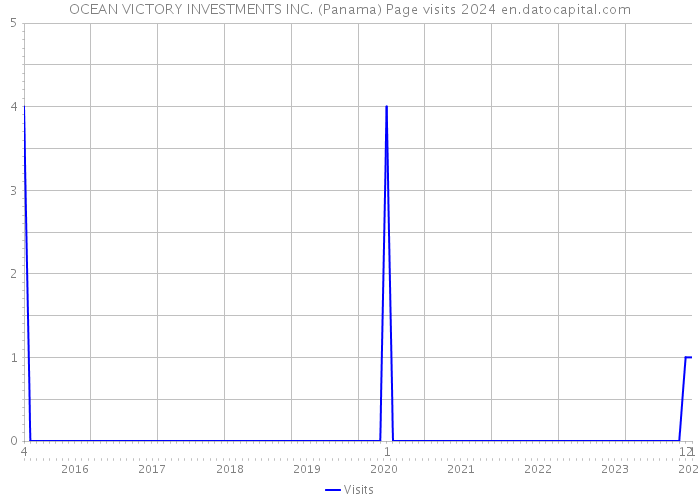 OCEAN VICTORY INVESTMENTS INC. (Panama) Page visits 2024 