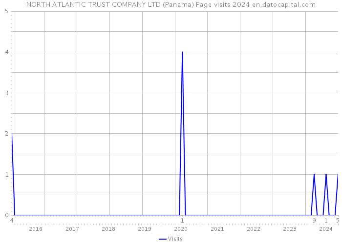 NORTH ATLANTIC TRUST COMPANY LTD (Panama) Page visits 2024 