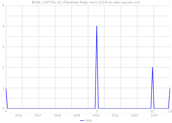 BASIL CAPITAL AG (Panama) Page visits 2024 