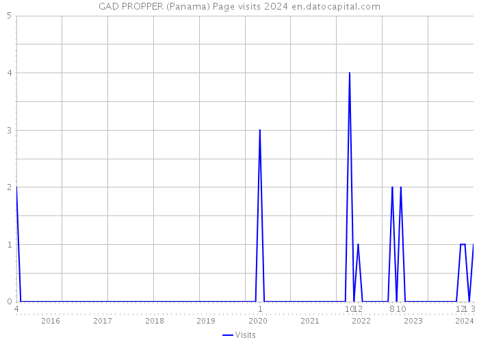 GAD PROPPER (Panama) Page visits 2024 