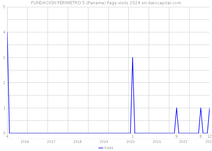 FUNDACION PERIMETRO 5 (Panama) Page visits 2024 