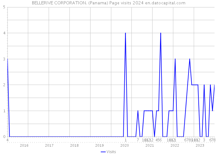 BELLERIVE CORPORATION. (Panama) Page visits 2024 