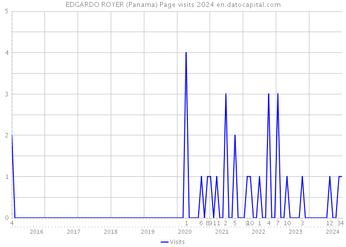 EDGARDO ROYER (Panama) Page visits 2024 