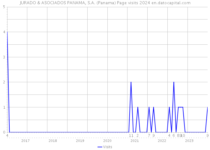 JURADO & ASOCIADOS PANAMA, S.A. (Panama) Page visits 2024 