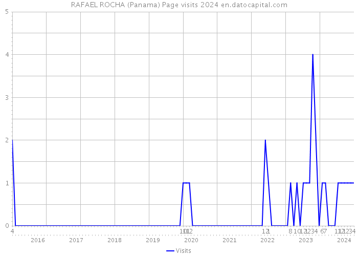 RAFAEL ROCHA (Panama) Page visits 2024 