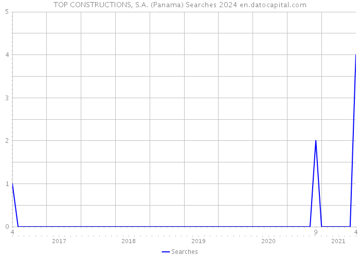 TOP CONSTRUCTIONS, S.A. (Panama) Searches 2024 