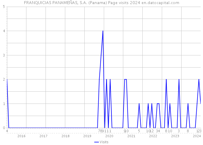 FRANQUICIAS PANAMEÑAS, S.A. (Panama) Page visits 2024 