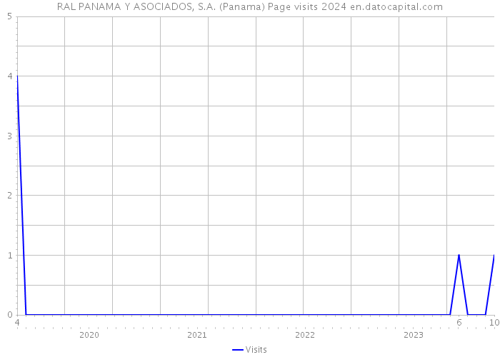 RAL PANAMA Y ASOCIADOS, S.A. (Panama) Page visits 2024 