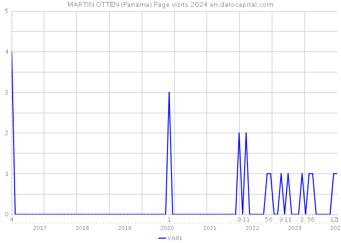 MARTIN OTTEN (Panama) Page visits 2024 